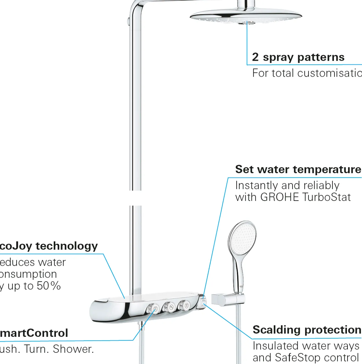 Grohe rainshower smartcontrol duo 360 dusjsystem krom